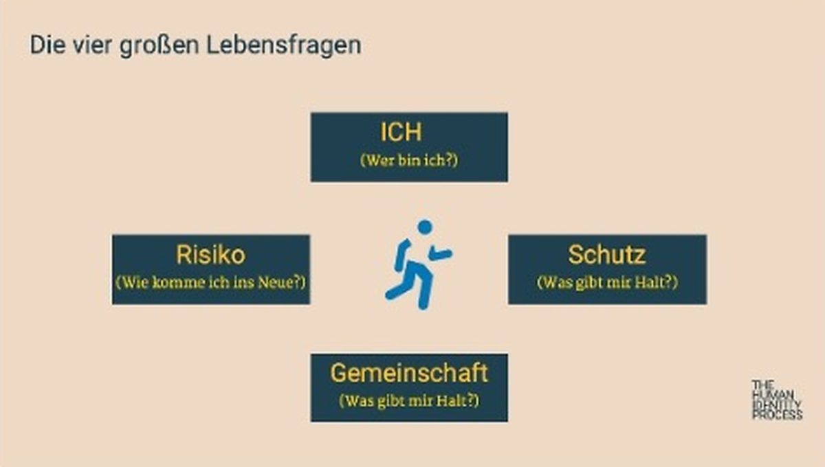 Schaubild: Ich, Risiko, Schutz, Gemeinschaft